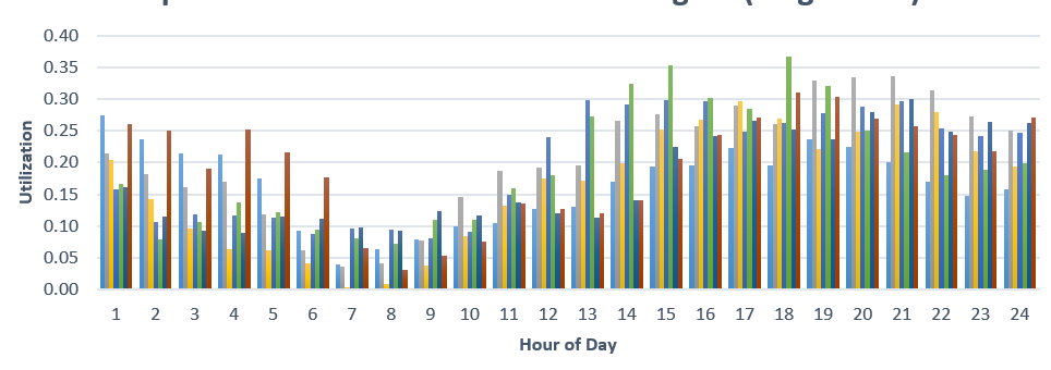 Resource Utilization